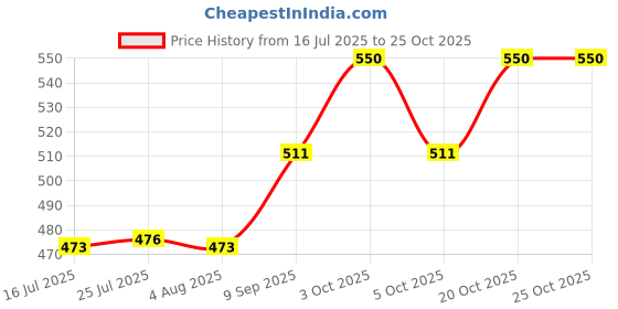 flipkart.com the deqor Frame Wall Mirror For Bathroom,Shaving Mirror,Mirror For Room,-11”X14”-FM1114A2 Bathroom Mirror the deqor Price History Graph from 16 Jul 2025 to 24 Oct 2025