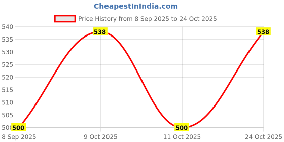 flipkart.com the deqor Frame Wall Mirror For Bathroom,Shaving Mirror,Mirror For Room,-11”X14”-FM1114A4 Bathroom Mirror the deqor Price History Graph from 8 Sep 2025 to 24 Oct 2025