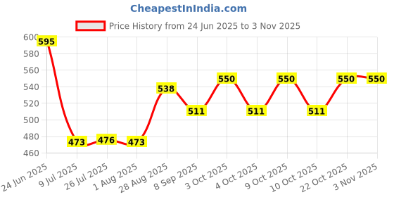 flipkart.com the deqor Frame Wall Mirror For Bathroom,Shaving Mirror,Mirror For Room,-11”X14”-FM1114A8 Bathroom Mirror the deqor Price History Graph from 24 Jun 2025 to 2 Nov 2025