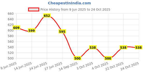 flipkart.com the deqor Frame Wall Mirror For Bathroom,Shaving Mirror,Mirror For Room,-11”X14”-FRM1114A6 Bathroom Mirror the deqor Price History Graph from 9 Jun 2025 to 24 Oct 2025