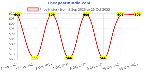 flipkart.com the deqor Frame Wall Mirror For Bathroom,Shaving Mirror,Mirror For Room,-12”X18”-FM1218A10 Bathroom Mirror the deqor Price History Graph from 5 Sep 2025 to 24 Oct 2025