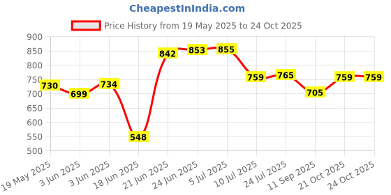 flipkart.com the deqor Frame Wall Mirror For Bathroom,Shaving Mirror,Mirror For Room,-12”X18”-FM1218A3 Bathroom Mirror the deqor Price History Graph from 19 May 2025 to 24 Oct 2025