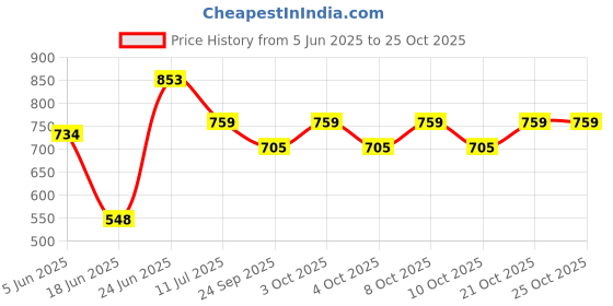 flipkart.com the deqor Frame Wall Mirror For Bathroom,Shaving Mirror,Mirror For Room,-12”X18”-FM1218A5 Bathroom Mirror the deqor Price History Graph from 5 Jun 2025 to 24 Oct 2025
