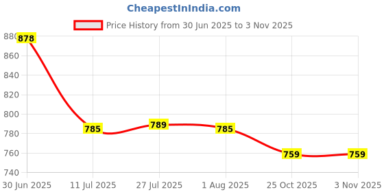 flipkart.com the deqor Frame Wall Mirror For Bathroom,Shaving Mirror,Mirror For Room,-12”X18”-FRM1218A6 Bathroom Mirror the deqor Price History Graph from 30 Jun 2025 to 2 Nov 2025