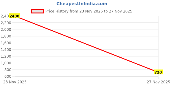 flipkart.com zuuluzrs Framed Die-Cast Collectible Car: Removable Miniature Vintage Car Display zuuluzrs Price History Graph from 23 Nov 2025 to 27 Nov 2025