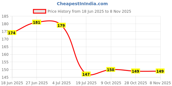 flipkart.com indianara FRAMED SHIV PARIWAR WITHOUT GLASS (2874) Digital Reprint 13 inch x 10.2 inch Painting indianara Price History Graph from 18 Jun 2025 to 7 Nov 2025
