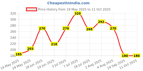 flipkart.com framehouse Wood Wall Photo Frame framehouse Price History Graph from 19 May 2025 to 11 Oct 2025