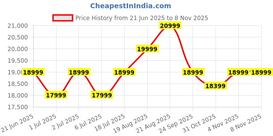 flipkart.com philips Frameless 108 cm (43 inch) Full HD LED Smart Google TV 2025 Edition philips Price History Graph from 21 Jun 2025 to 8 Nov 2025