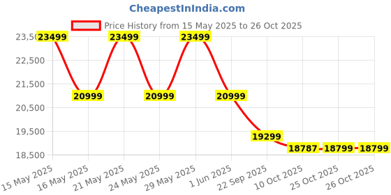 flipkart.com coocaa Frameless 108 cm (43 inch) QLED Ultra HD (4K) Smart Google TV Matte Display coocaa Price History Graph from 15 May 2025 to 25 Oct 2025