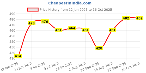 flipkart.com epraiser Frameless 12 inch Small Size Designer Bewelled Mirror Home Decor Shaving Makeup Bathroom Mirror epraiser Price History Graph from 12 Jun 2025 to 16 Oct 2025