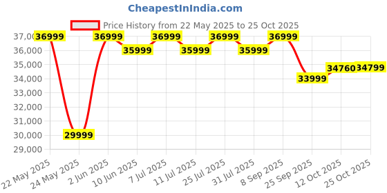 flipkart.com coocaa Frameless 138 cm (55 inch) QLED Ultra HD (4K) Smart Google TV HDR 10+, Dolby Vision, Dolby Atmos & Eye Care 3.0 Technology coocaa Price History Graph from 22 May 2025 to 25 Oct 2025