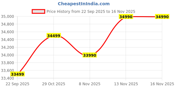flipkart.com metz Frameless 138 cm (55 inch) Ultra HD (4K) LED Smart Google TV 2025 Edition with 30W Sound Output, Dolby Audio, HDR 10, HLG, Micro Border Design, 32GB Storage, Eye Care Technology metz Price History Graph from 22 Sep 2025 to 16 Nov 2025