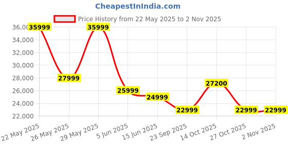 flipkart.com coocaa Frameless 138 cm (55 inch) Ultra HD (4K) LED Smart Google TV with HDR 10+ Dolby Vision Dolby Atmos Eye Care & Karaoke Technology coocaa Price History Graph from 22 May 2025 to 2 Nov 2025