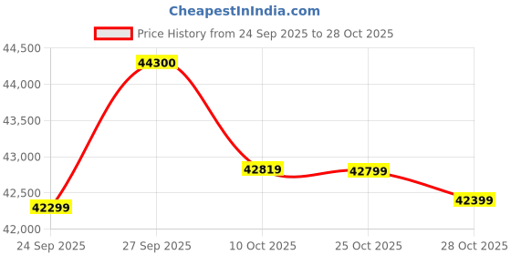 flipkart.com coocaa Frameless 164 cm (65 inch) Ultra HD (4K) LED Smart Google TV with HDR 10 Dolby Audio and Eye care technology coocaa Price History Graph from 24 Sep 2025 to 28 Oct 2025