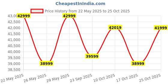flipkart.com coocaa Frameless 164 cm (65 inch) Ultra HD (4K) LED Smart Google TV with HDR 10+ Dolby Vision Dolby Atmos Eye Care & Karaoke Technology coocaa Price History Graph from 22 May 2025 to 25 Oct 2025