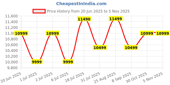 flipkart.com philips Frameless 80 cm (32 inch) HD Ready LED Smart Google TV philips Price History Graph from 20 Jun 2025 to 4 Nov 2025