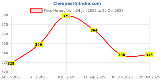 flipkart.com wolkwogg Frameless Basic Bathroom Oval Mirror Bathroom Mirror wolkwogg Price History Graph from 24 Jun 2025 to 28 Oct 2025