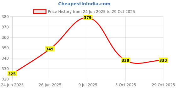 flipkart.com wolkwogg Frameless Basic Bathroom Oval Mirror strong self adhesive Bathroom Mirror wolkwogg Price History Graph from 24 Jun 2025 to 28 Oct 2025