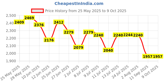 flipkart.com sahaj plasto Frameless Designed with LED light Bathroom Mirror sahaj plasto Price History Graph from 25 May 2025 to 9 Oct 2025