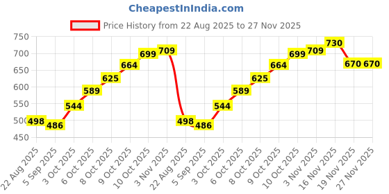 flipkart.com kerlix Frameless Mirror 24*24 inch Bathroom Mirror kerlix Price History Graph from 22 Aug 2025 to 27 Nov 2025