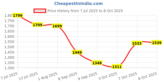 flipkart.com Framely GoPro Action camera G0Pr0 Action Camera 4k20MP Wif 30M Waterproof Action Camera Sports DV Camcorder Sports and Action Camera Price History Graph from 7 Jul 2025 to 8 Oct 2025