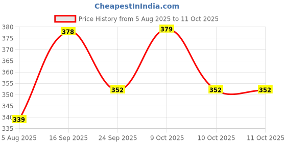flipkart.com frameology MDF Wall Photo Frame frameology Price History Graph from 5 Aug 2025 to 11 Oct 2025