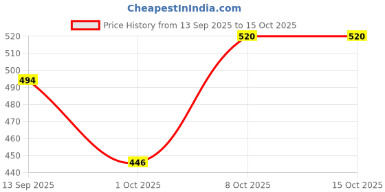 flipkart.com framerang Wood Wall Photo Frame framerang Price History Graph from 13 Sep 2025 to 15 Oct 2025