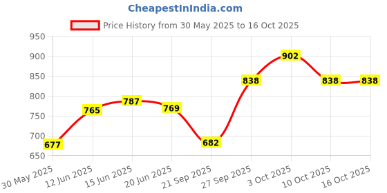 flipkart.com framerang Wood Wall Photo Frame framerang Price History Graph from 30 May 2025 to 16 Oct 2025
