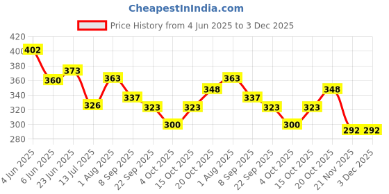 flipkart.com framerang Wood Wall Photo Frame framerang Price History Graph from 4 Jun 2025 to 3 Dec 2025