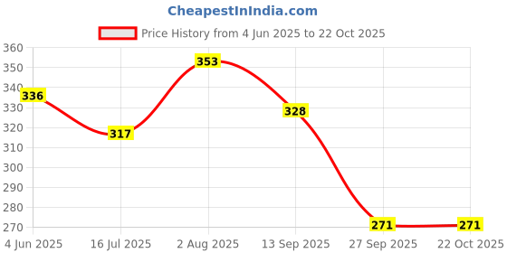 flipkart.com framerang Wood Wall Photo Frame framerang Price History Graph from 4 Jun 2025 to 22 Oct 2025
