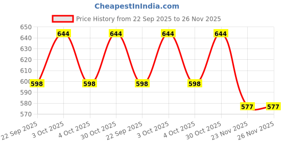 flipkart.com framerang Wood Wall Photo Frame framerang Price History Graph from 22 Sep 2025 to 26 Nov 2025