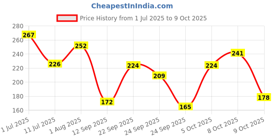 flipkart.com framerang Wood Wall Photo Frame framerang Price History Graph from 1 Jul 2025 to 9 Oct 2025