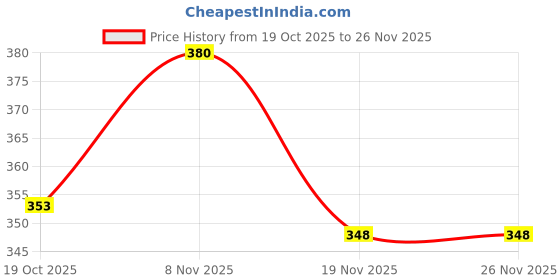 flipkart.com framerang Wood Wall Photo Frame framerang Price History Graph from 19 Oct 2025 to 25 Nov 2025