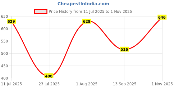 flipkart.com infusion dekors Frames 5mm Thick Exquisite Beveled Frameless Oval Wall Mount Mirror for Bathroom Bathroom Mirror infusion dekors Price History Graph from 11 Jul 2025 to 1 Nov 2025