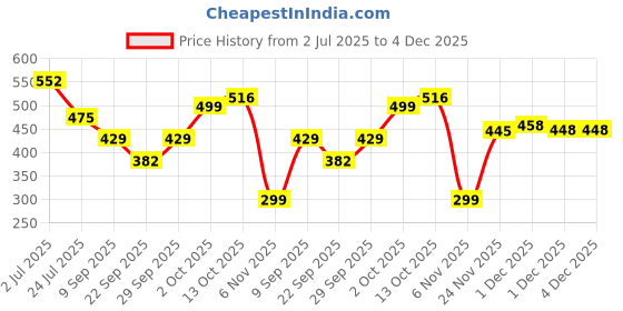 flipkart.com framing A3 Pack Of 3 Framed 18 inch Plastic Fiber framing Price History Graph from 2 Jul 2025 to 4 Dec 2025