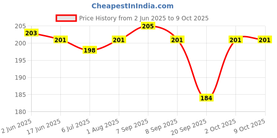 flipkart.com framtastic Annapurna Devi With Shiv ji Photo Frame Religious Frame framtastic Price History Graph from 2 Jun 2025 to 9 Oct 2025