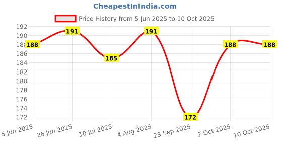 flipkart.com framtastic Baglamukhi Devi Baglamukhi Maa Photo Frame Religious Frame framtastic Price History Graph from 5 Jun 2025 to 10 Oct 2025