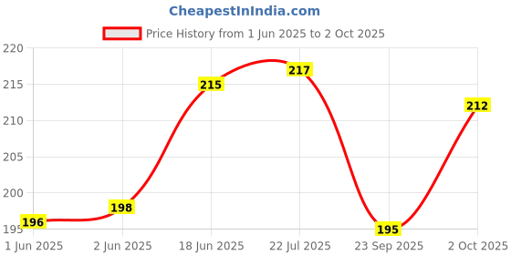 flipkart.com framtastic GADAPA LAKSHMI Religious Frame framtastic Price History Graph from 1 Jun 2025 to 2 Oct 2025