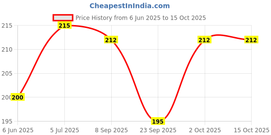 flipkart.com framtastic KARUPPA SWAMY PHOTO FRAME | SMALL SIZE Religious Frame framtastic Price History Graph from 6 Jun 2025 to 14 Oct 2025