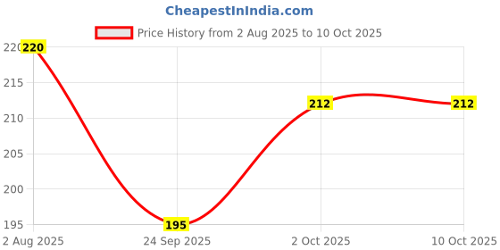flipkart.com framtastic Laxmi Photo Frame Religious Frame framtastic Price History Graph from 2 Aug 2025 to 10 Oct 2025