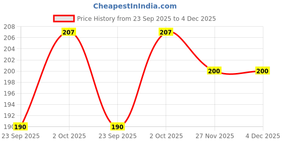 flipkart.com framtastic LORD AYYAPPA SWAMY PHOTO Religious Frame framtastic Price History Graph from 23 Sep 2025 to 4 Dec 2025