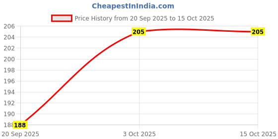flipkart.com framtastic Mutharamman Photo Frame | 8X10 Inches Religious Frame framtastic Price History Graph from 20 Sep 2025 to 15 Oct 2025
