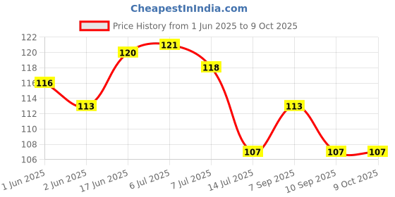 flipkart.com framtastic PHOTO FRAME HOOKS Hook 20 framtastic Price History Graph from 1 Jun 2025 to 9 Oct 2025