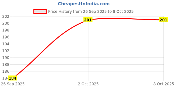 flipkart.com framtastic Ram Darbar Photo Frame Religious Frame framtastic Price History Graph from 26 Sep 2025 to 7 Oct 2025
