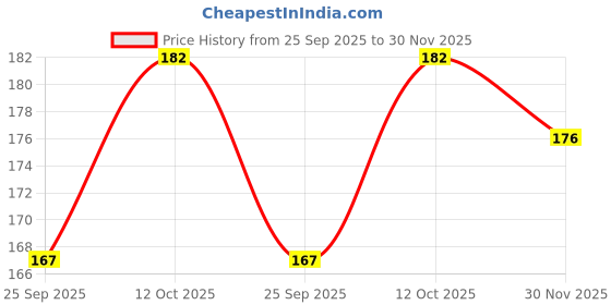 flipkart.com framtastic Renuka Yellamma Devi Photo Frame Religious Frame framtastic Price History Graph from 25 Sep 2025 to 30 Nov 2025