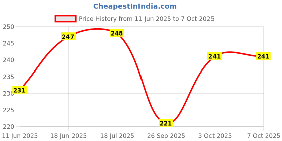 flipkart.com framtastic Sai baba ,Laxmi Mata ganesh bhagwan durga mata hanuman ji religious Frame Religious Frame framtastic Price History Graph from 11 Jun 2025 to 7 Oct 2025