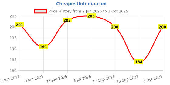 flipkart.com framtastic VARAHI AMMA PHOTO FRAME | SMALL SIZE Religious Frame framtastic Price History Graph from 2 Jun 2025 to 3 Oct 2025