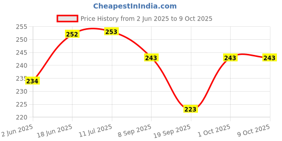 flipkart.com framtastic VISHNU MAYA PHOTO FRAME Religious Frame framtastic Price History Graph from 2 Jun 2025 to 8 Oct 2025