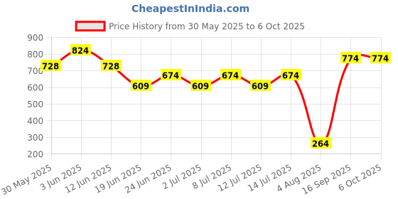 flipkart.com framzy LED Crystal Moon LAMP Photo Frame for Gifting, Surprise and Anniversary Gifting Table Lamp framzy Price History Graph from 30 May 2025 to 6 Oct 2025