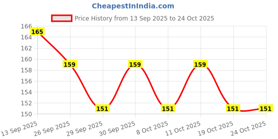 flipkart.com vector x France Soccer Studs Shin Guard Football Shin Guard vector x Price History Graph from 13 Sep 2025 to 23 Oct 2025